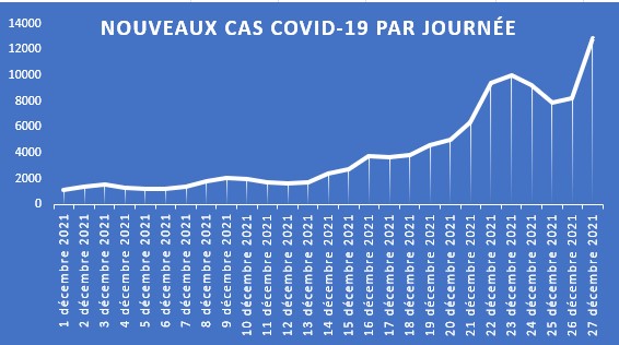 DONNEES GRAPHIQUE nouveau cas 27 déc21 2