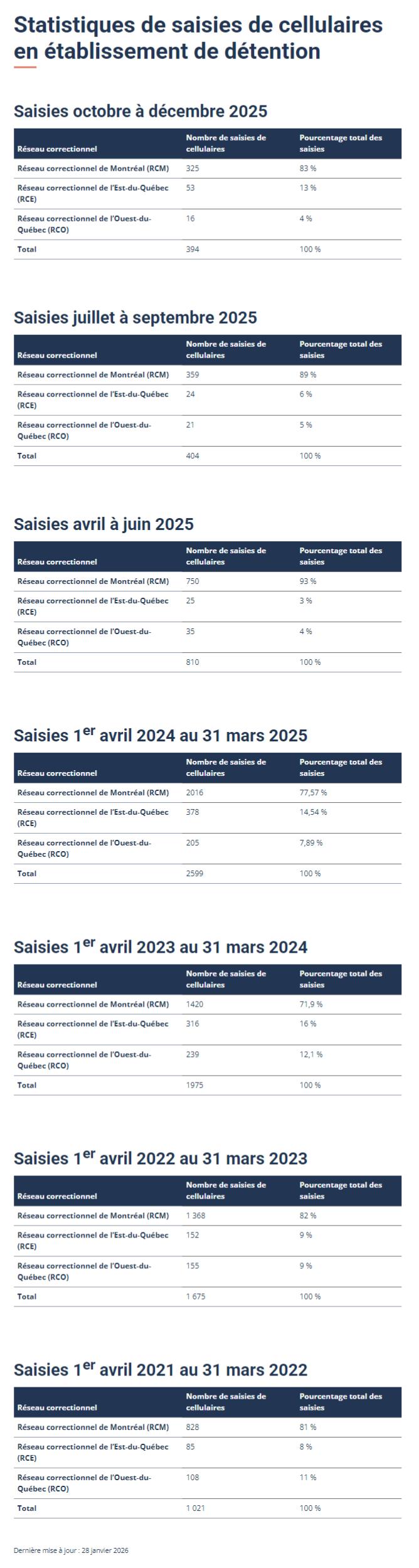 FireShot Capture 233 Statistiques de saisies de cellulaires en établissement de détentio www.quebec.ca